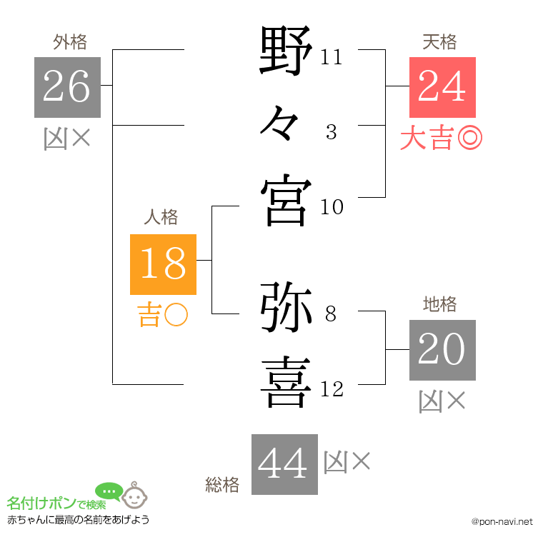 野々宮 弥喜さんの姓名判断結果