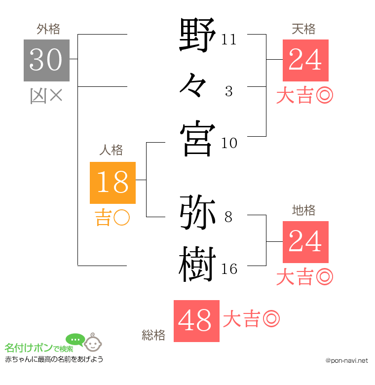 野々宮 弥樹さんの姓名判断結果
