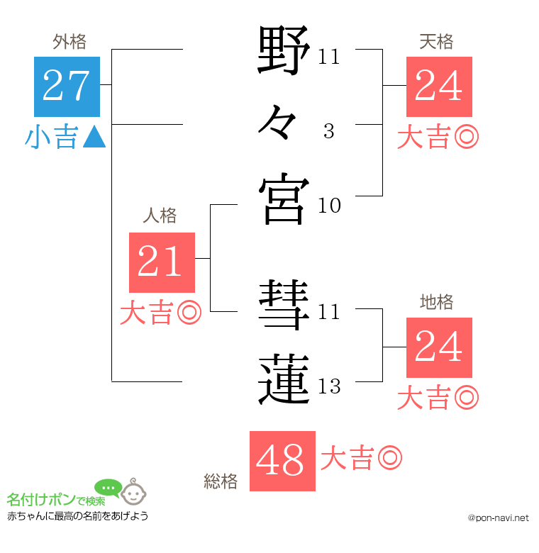 野々宮 彗蓮さんの姓名判断結果