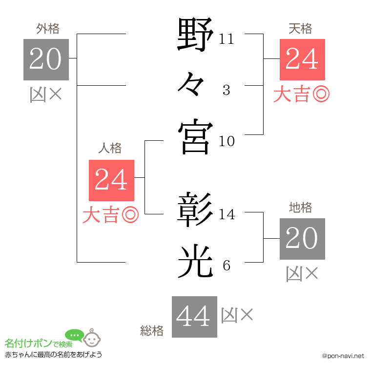 野々宮 彰光さんの姓名判断結果