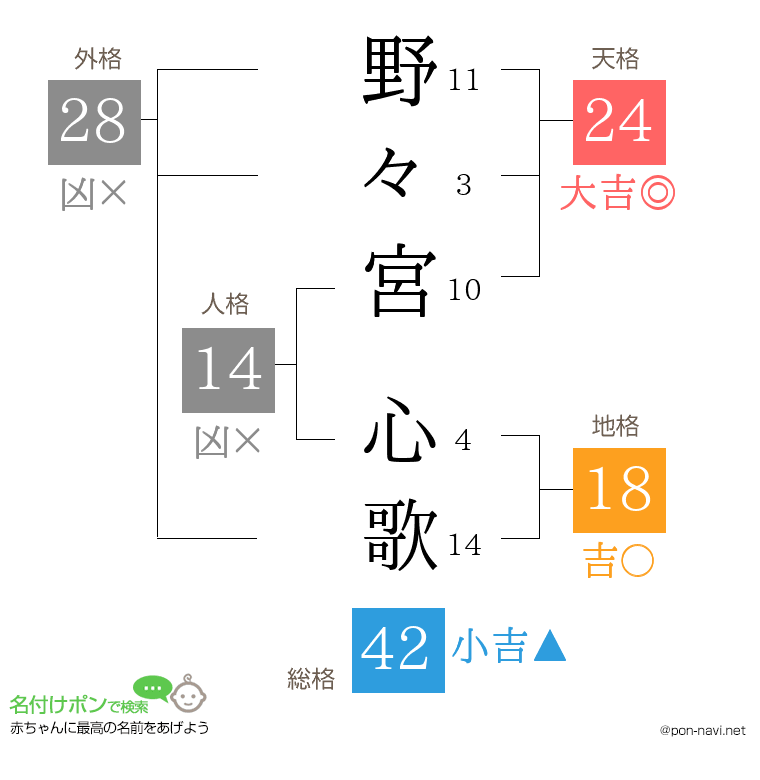 野々宮 心歌さんの姓名判断結果