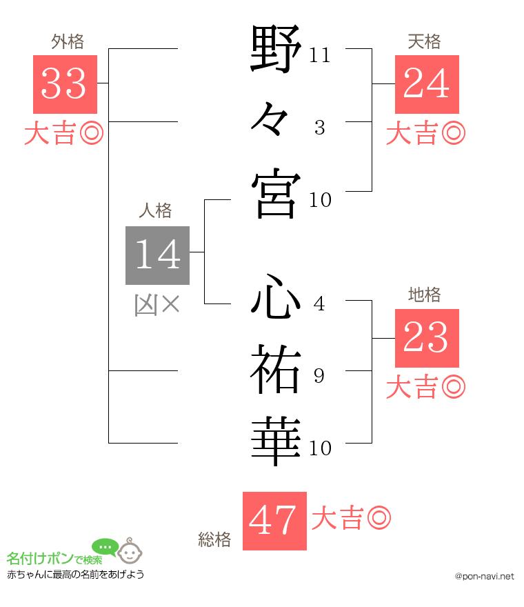 野々宮 心祐華さんの姓名判断結果