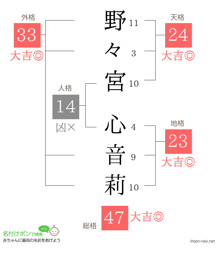 野々宮 心音莉さんの姓名判断結果