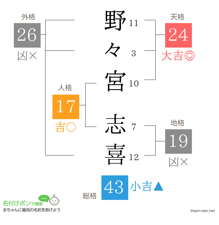 野々宮 志喜さんの姓名判断結果