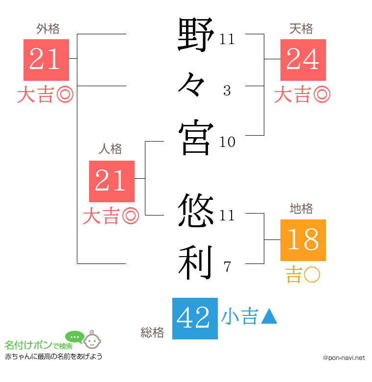 野々宮 悠利さんの姓名判断結果