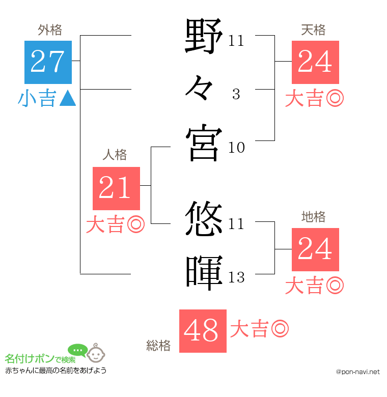 野々宮 悠暉さんの姓名判断結果