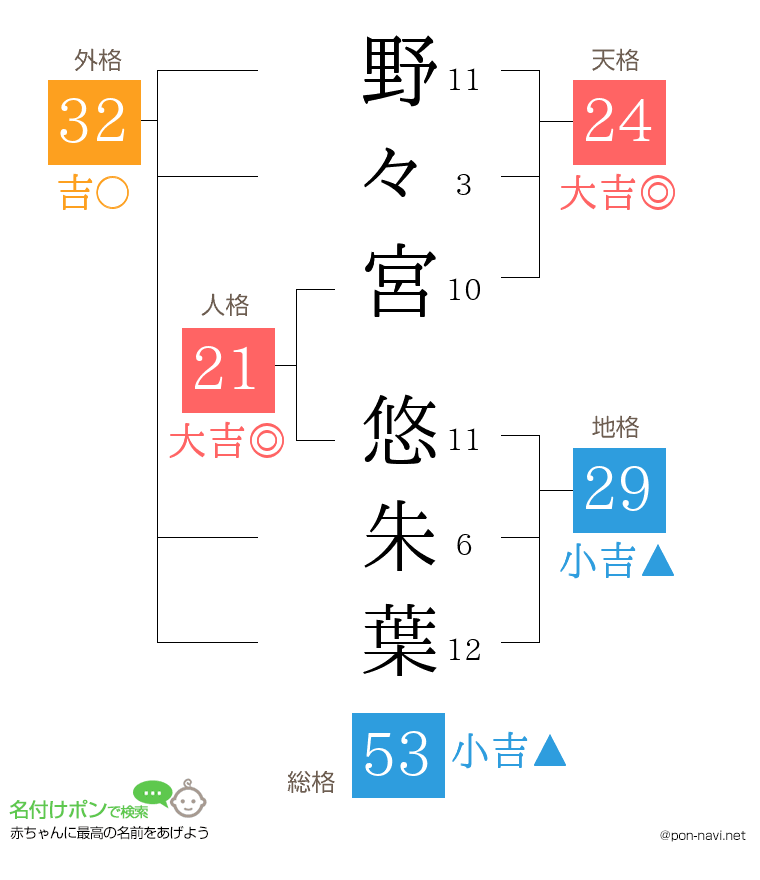 野々宮 悠朱葉さんの姓名判断結果