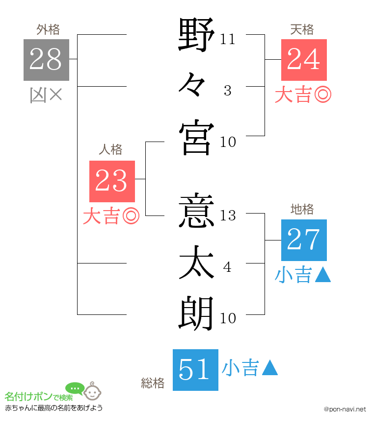 野々宮 意太朗さんの姓名判断結果