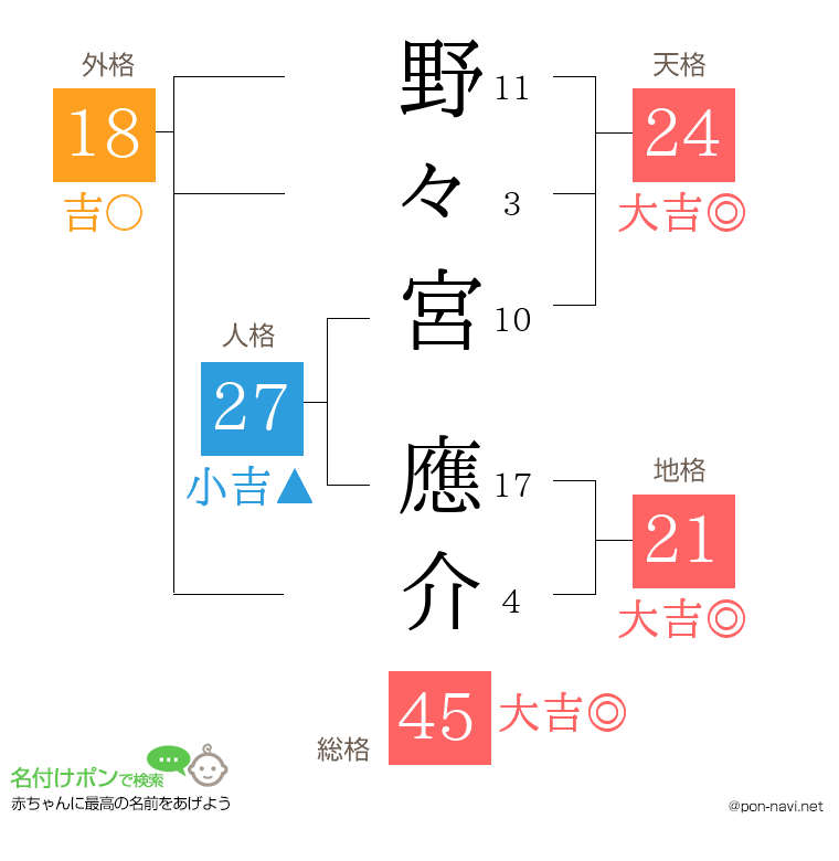 野々宮 應介さんの姓名判断結果