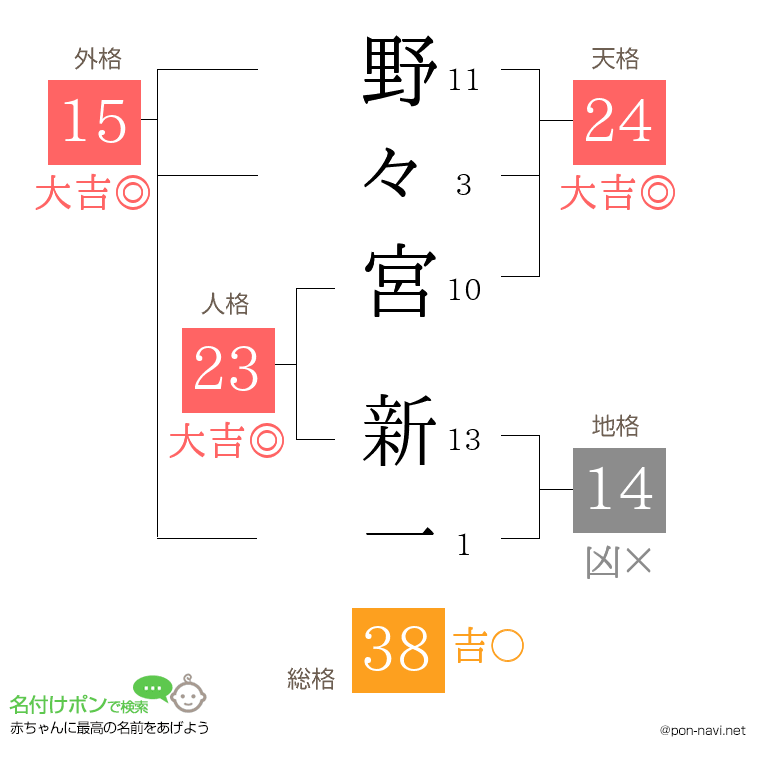 野々宮 新一さんの姓名判断結果