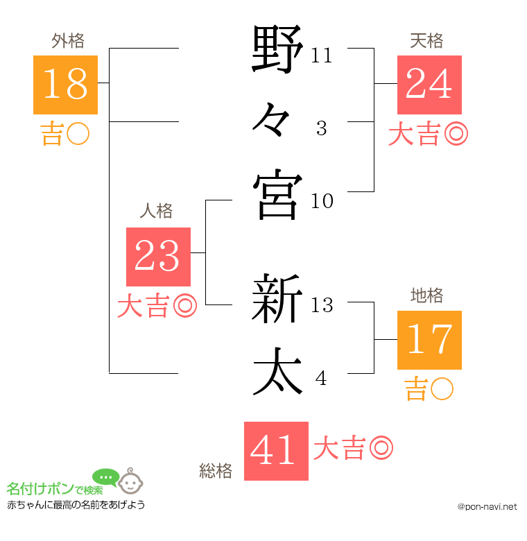 野々宮 新太さんの姓名判断結果