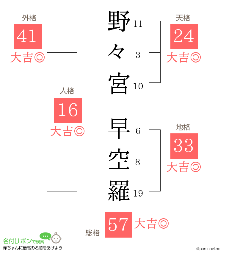 野々宮 早空羅さんの姓名判断結果