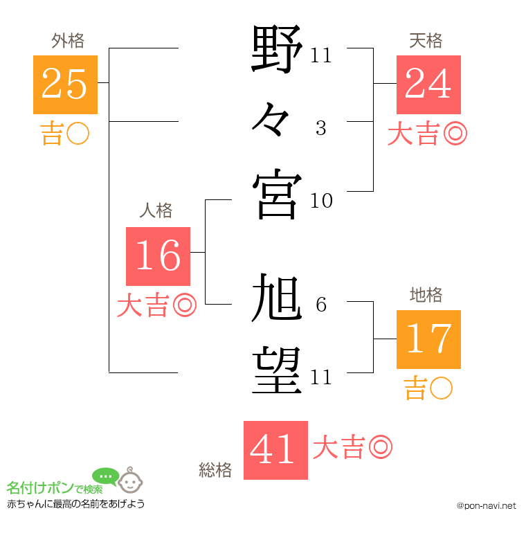 野々宮 旭望さんの姓名判断結果
