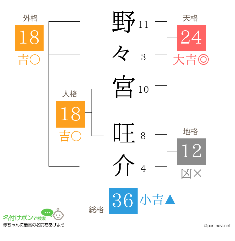 野々宮 旺介さんの姓名判断結果