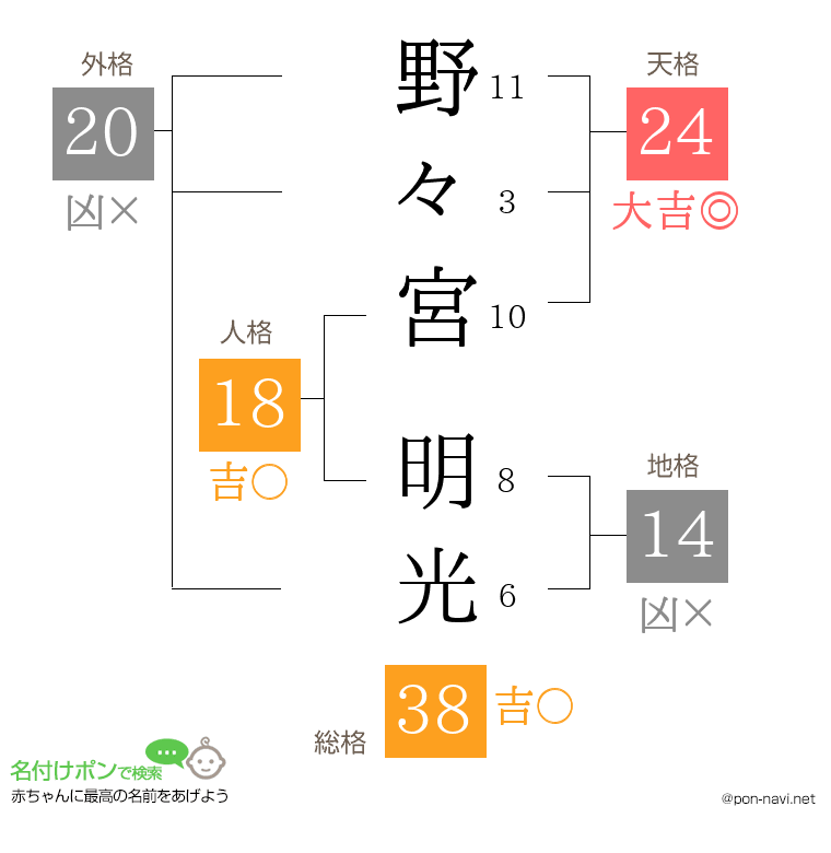 野々宮 明光さんの姓名判断結果