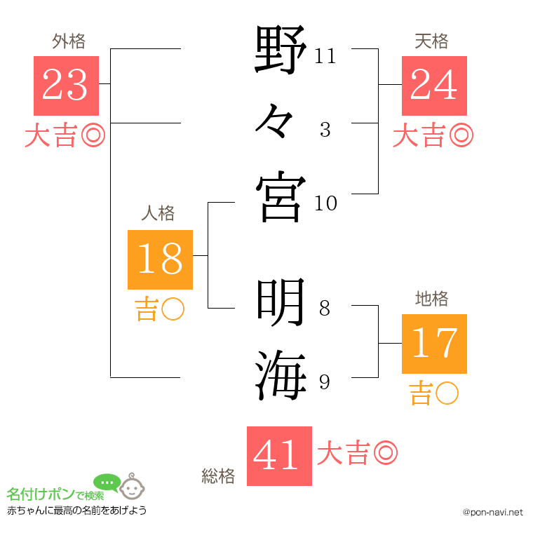 野々宮 明海さんの姓名判断結果