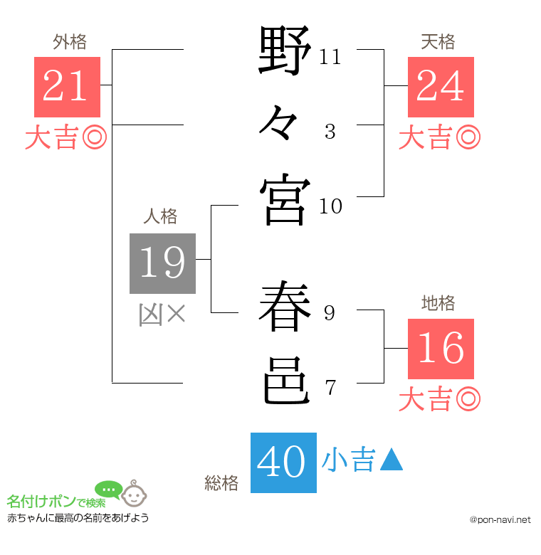 野々宮 春邑さんの姓名判断結果
