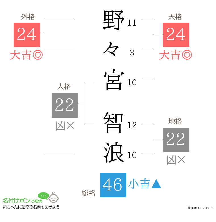 野々宮 智浪さんの姓名判断結果