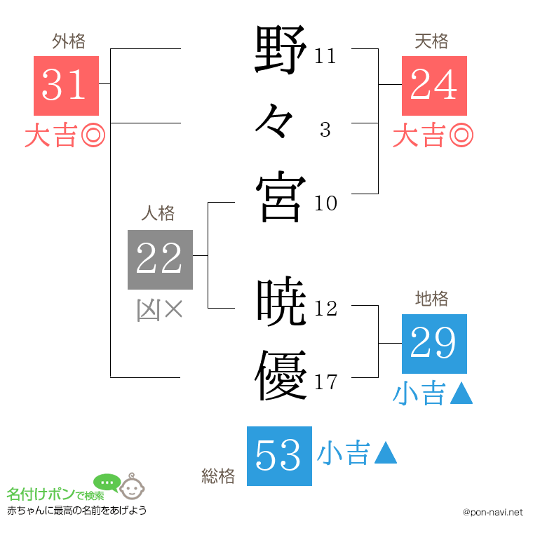 野々宮 暁優さんの姓名判断結果