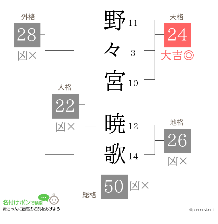 野々宮 暁歌さんの姓名判断結果