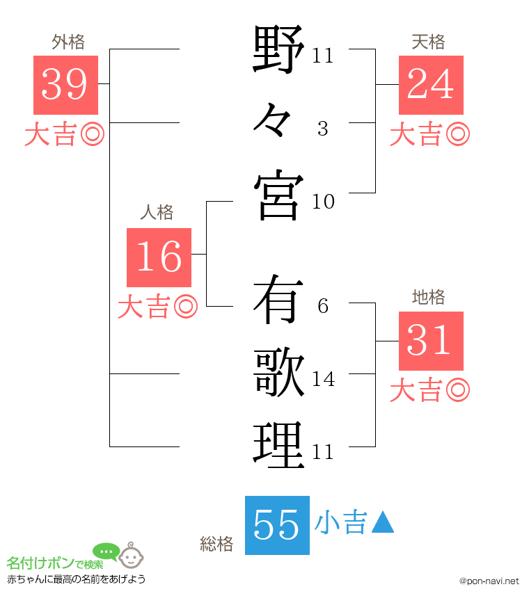 野々宮 有歌理さんの姓名判断結果