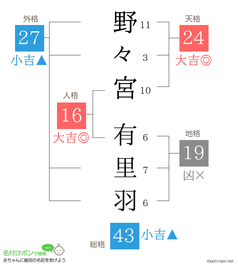 野々宮 有里羽さんの姓名判断結果