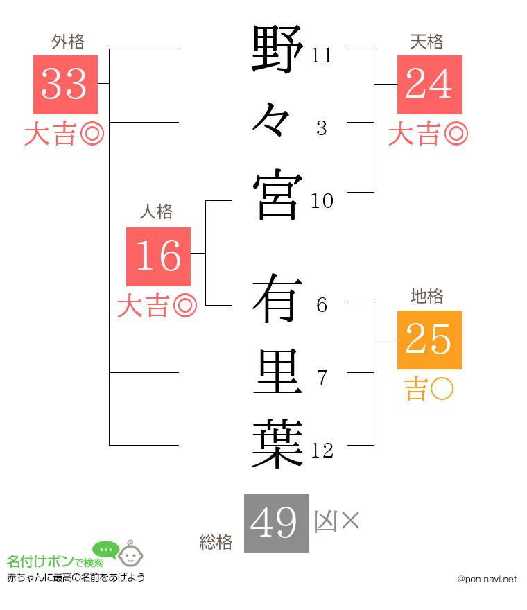 野々宮 有里葉さんの姓名判断結果