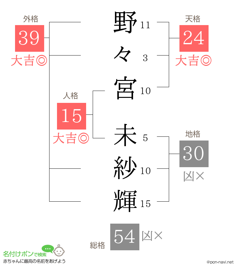野々宮 未紗輝さんの姓名判断結果