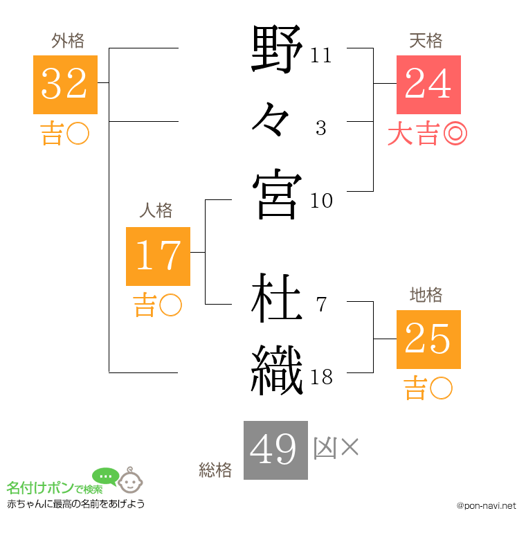 野々宮 杜織さんの姓名判断結果