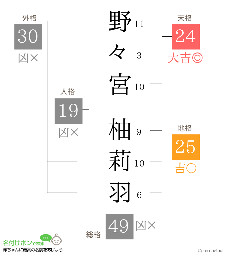 野々宮 柚莉羽さんの姓名判断結果