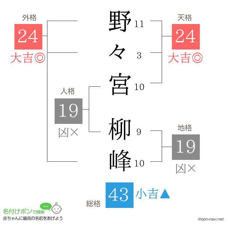 野々宮 柳峰さんの姓名判断結果