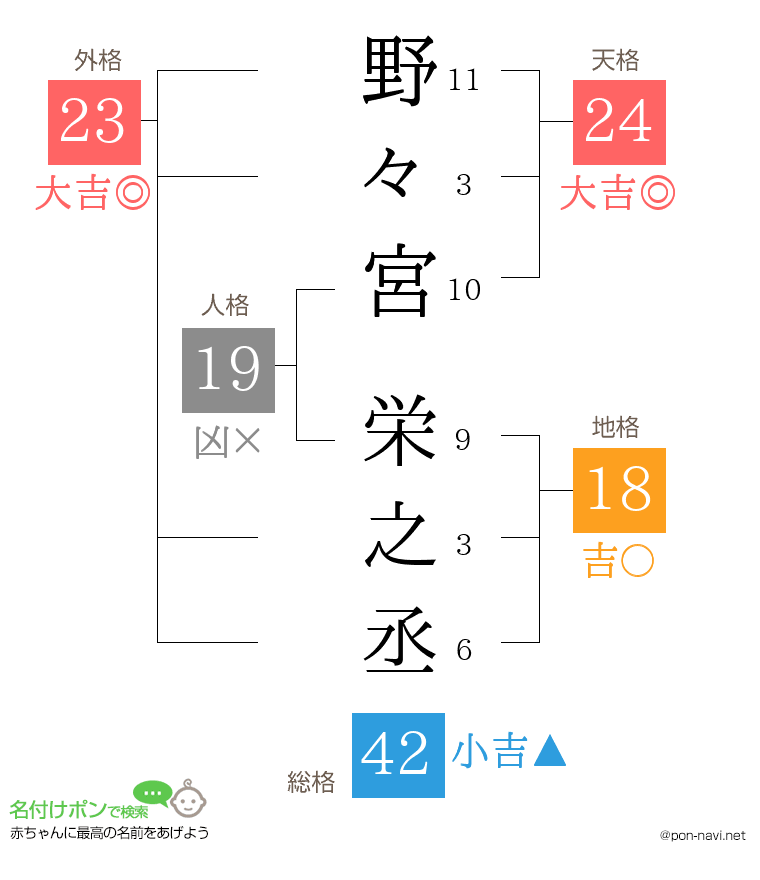 野々宮 栄之丞さんの姓名判断結果