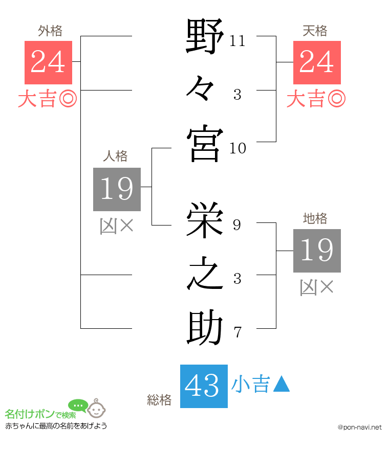 野々宮 栄之助さんの姓名判断結果
