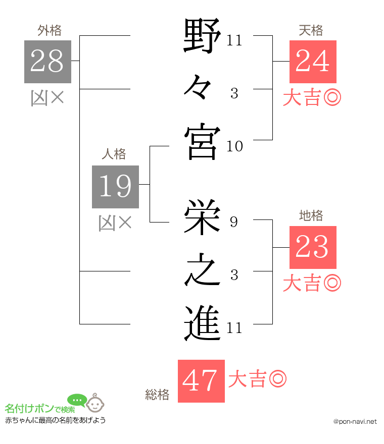 野々宮 栄之進さんの姓名判断結果