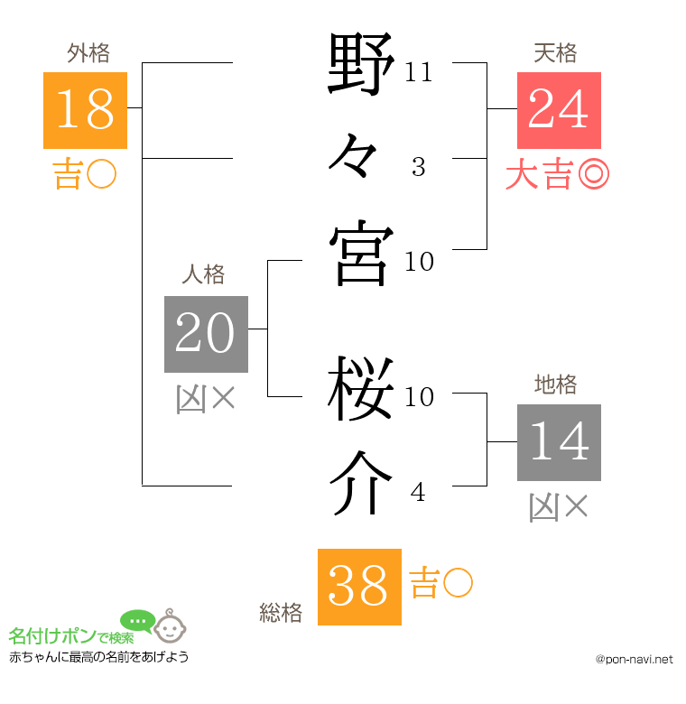 野々宮 桜介さんの姓名判断結果