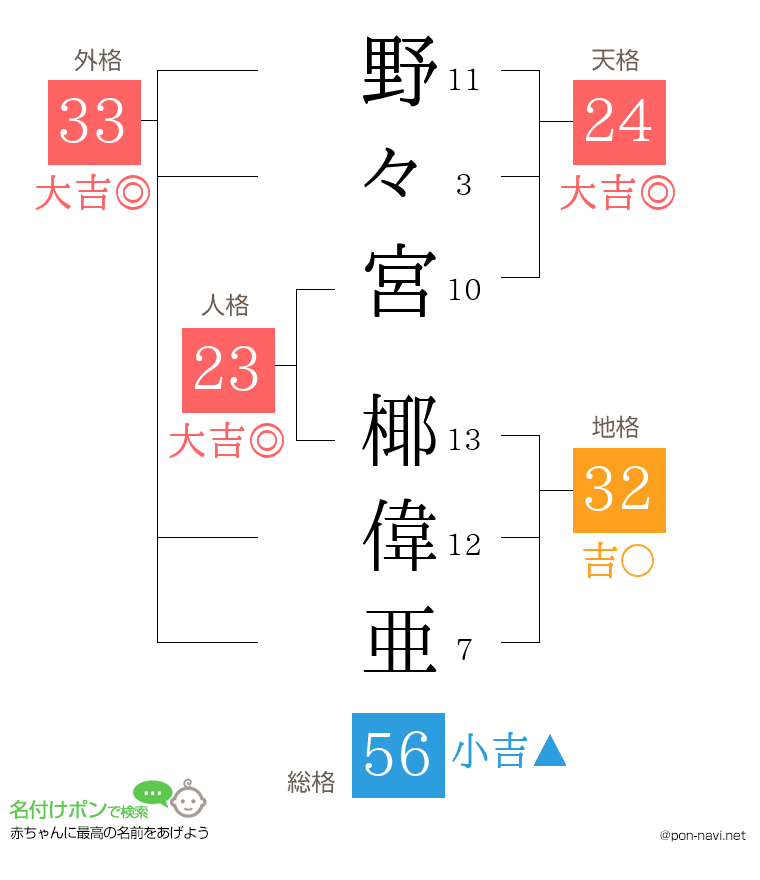 野々宮 椰偉亜さんの姓名判断結果