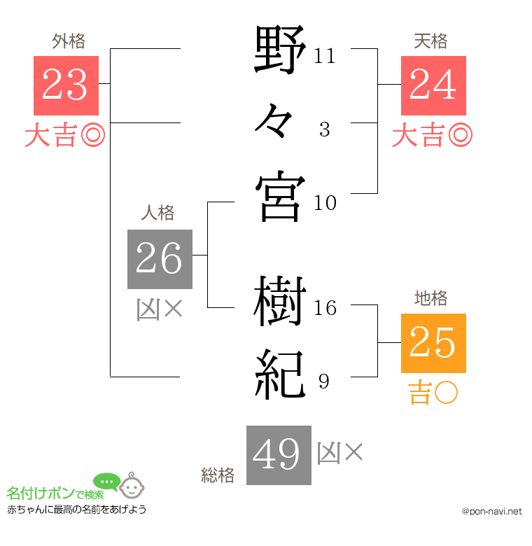 野々宮 樹紀さんの姓名判断結果