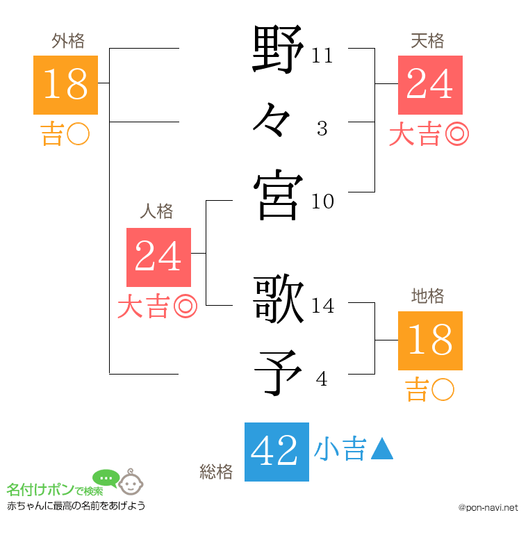 野々宮 歌予さんの姓名判断結果