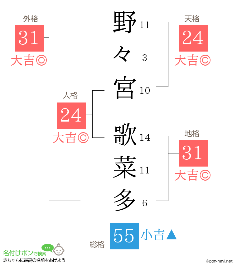 野々宮 歌菜多さんの姓名判断結果
