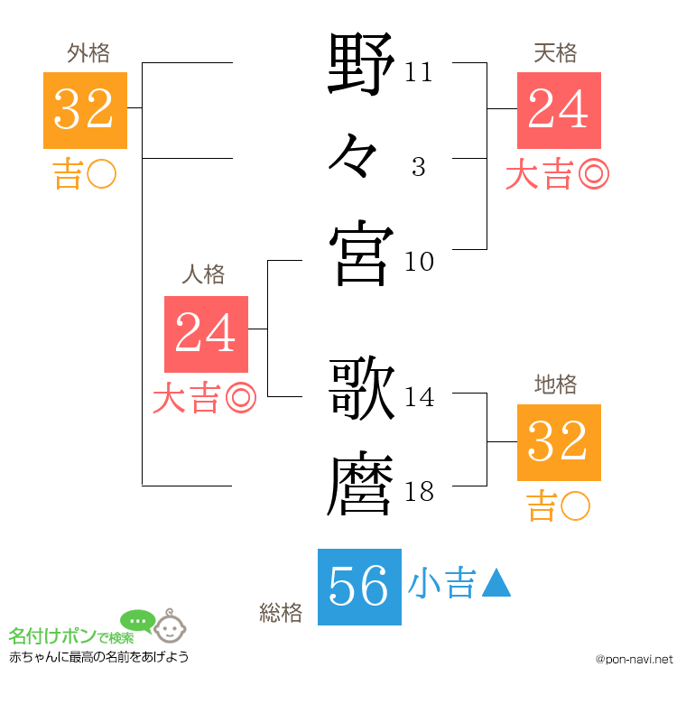 野々宮 歌麿さんの姓名判断結果