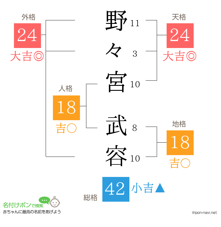 野々宮 武容さんの姓名判断結果