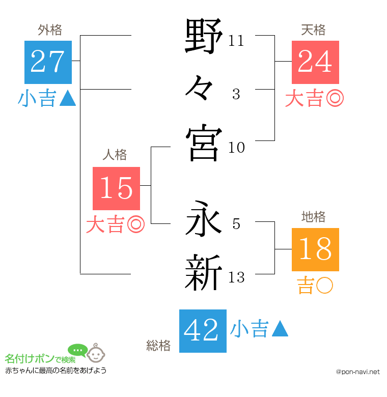 野々宮 永新さんの姓名判断結果