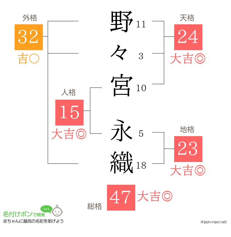野々宮 永織さんの姓名判断結果
