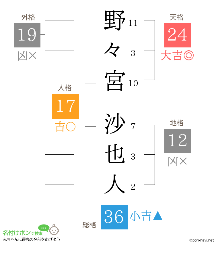 野々宮 沙也人さんの姓名判断結果