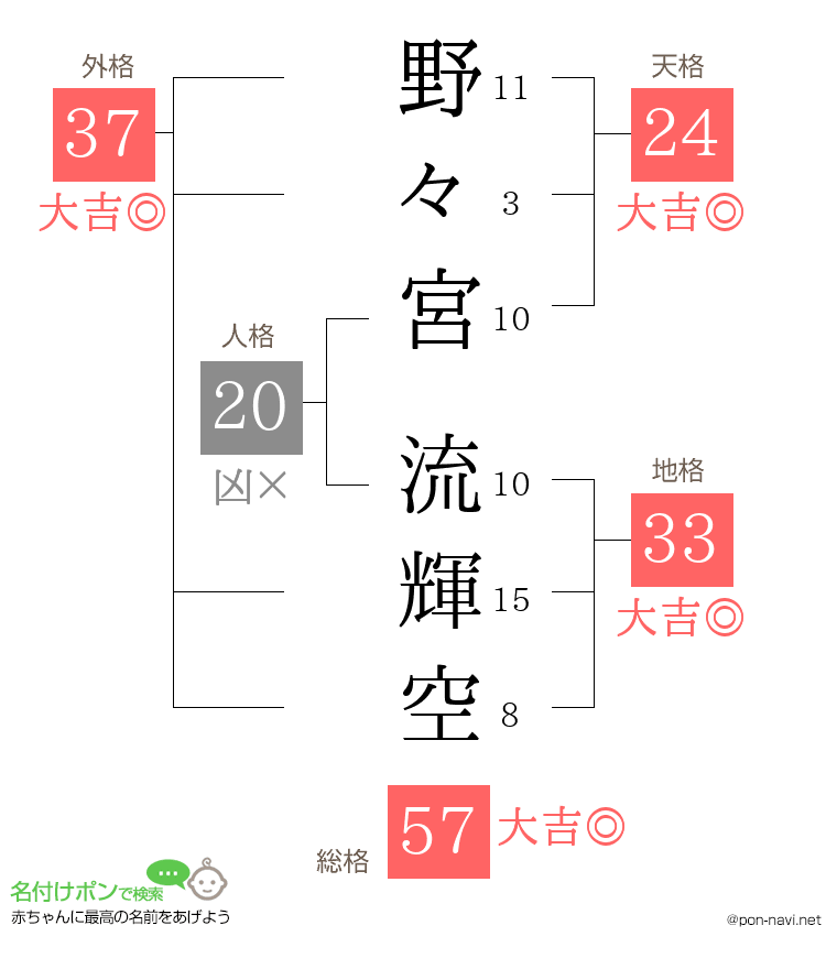 野々宮 流輝空さんの姓名判断結果