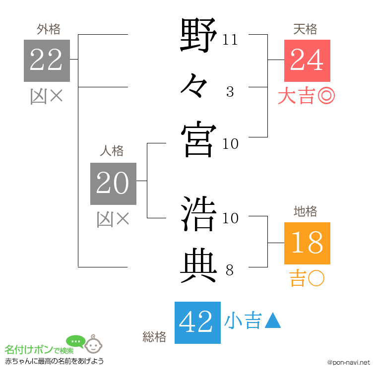 野々宮 浩典さんの姓名判断結果