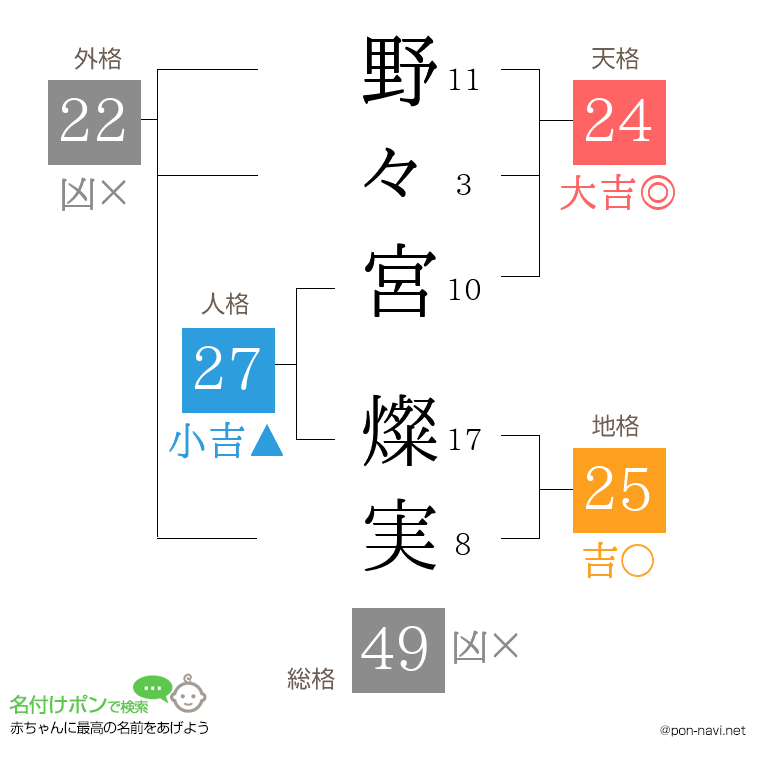 野々宮 燦実さんの姓名判断結果