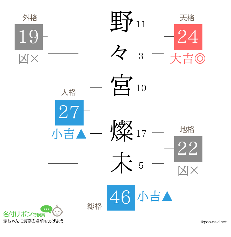 野々宮 燦未さんの姓名判断結果