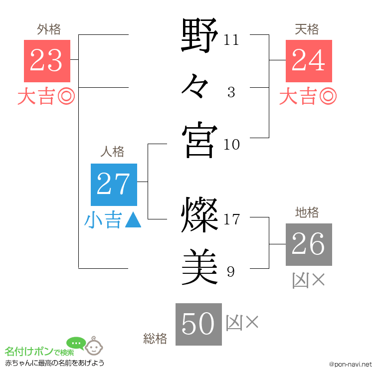 野々宮 燦美さんの姓名判断結果