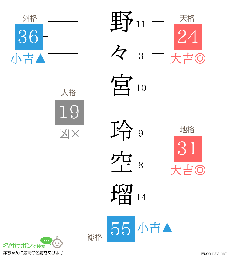 野々宮 玲空瑠さんの姓名判断結果
